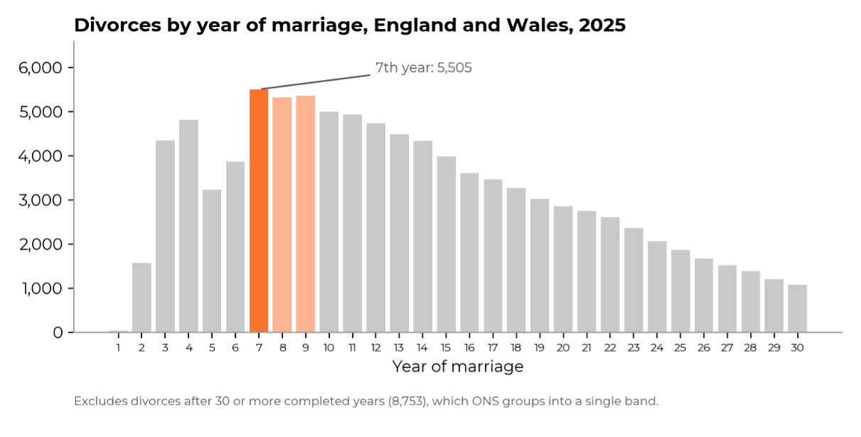 Divorces by year of marriage