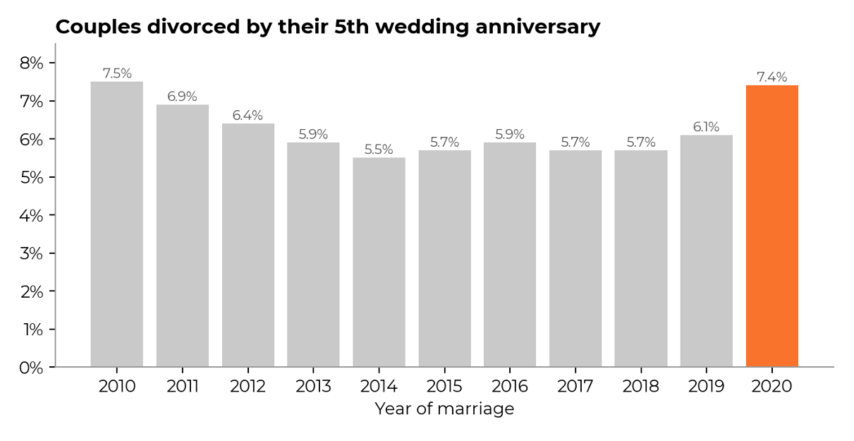 divorced by 5th anniversary