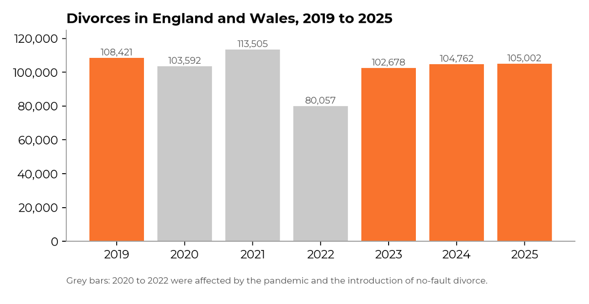 Divorces in England and Wales