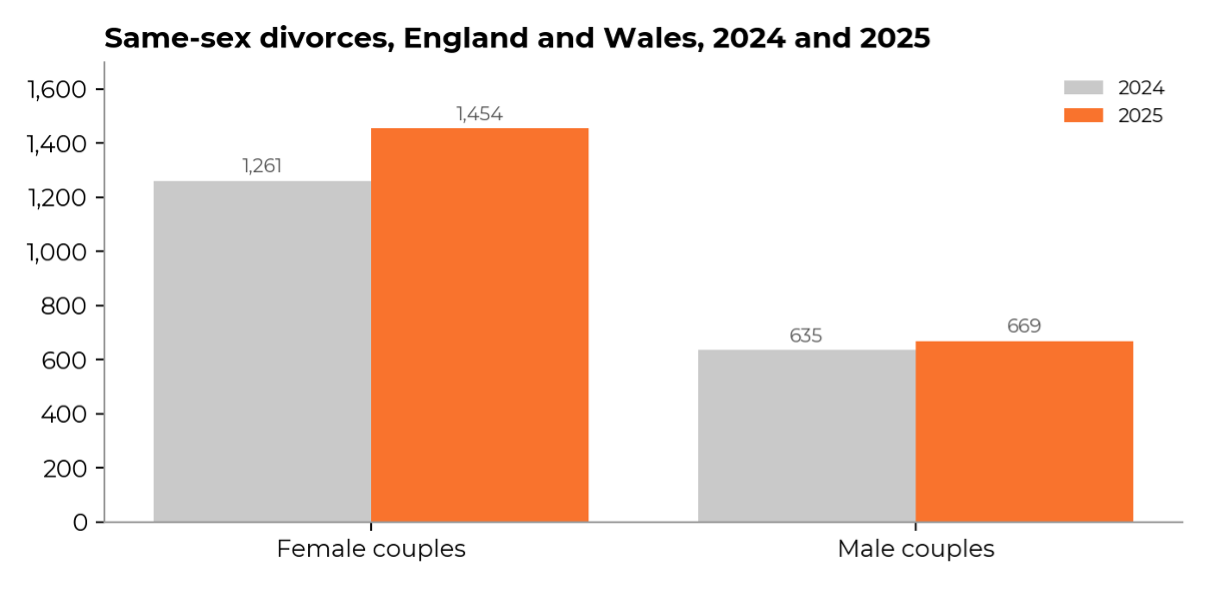 same sex divorces