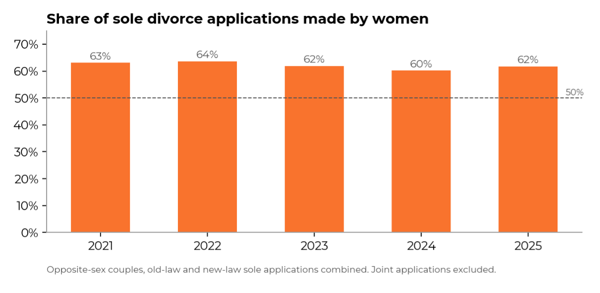 sole divorce applications by women